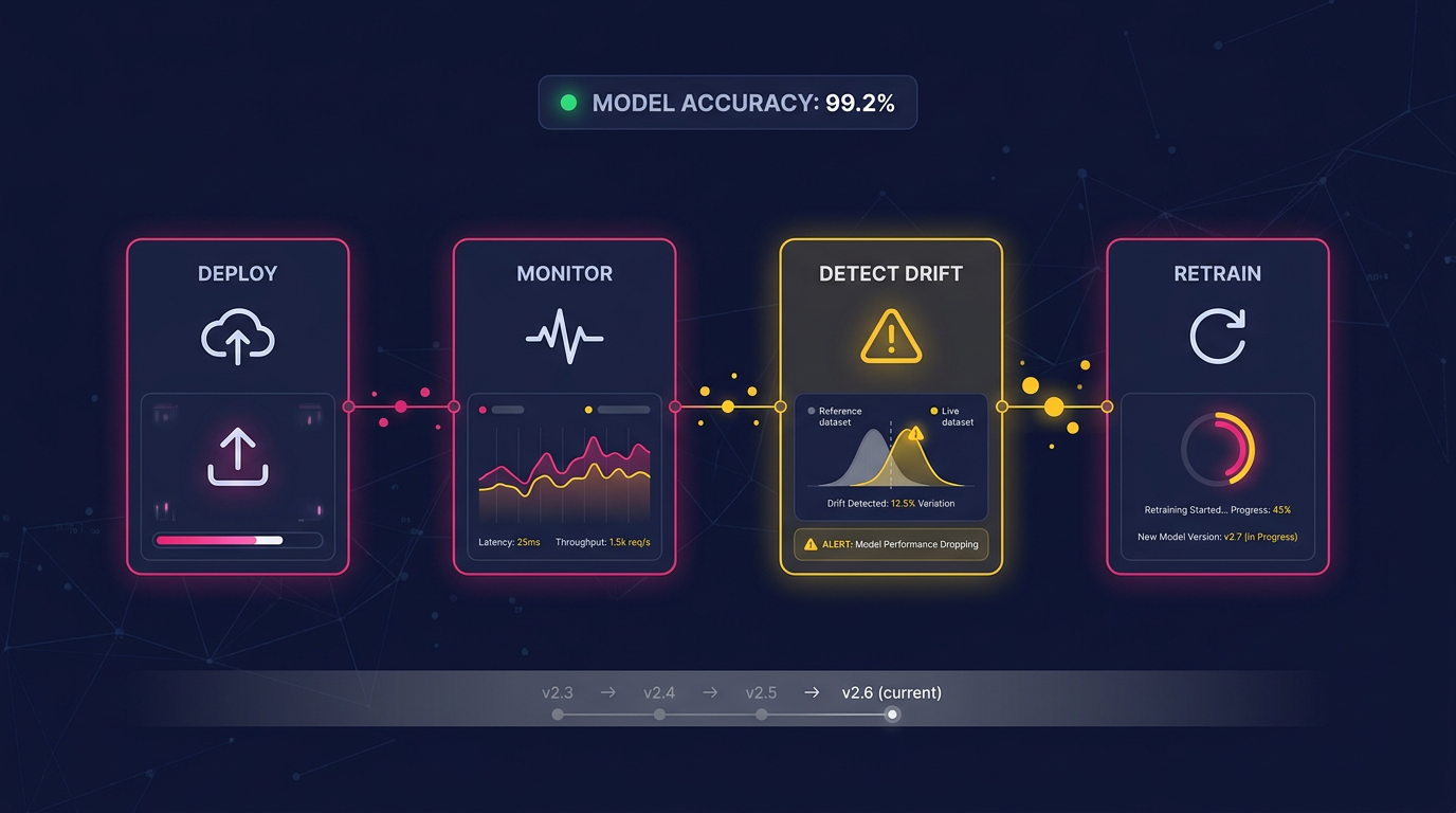 AI MLOps lifecycle monitoring and model performance dashboard